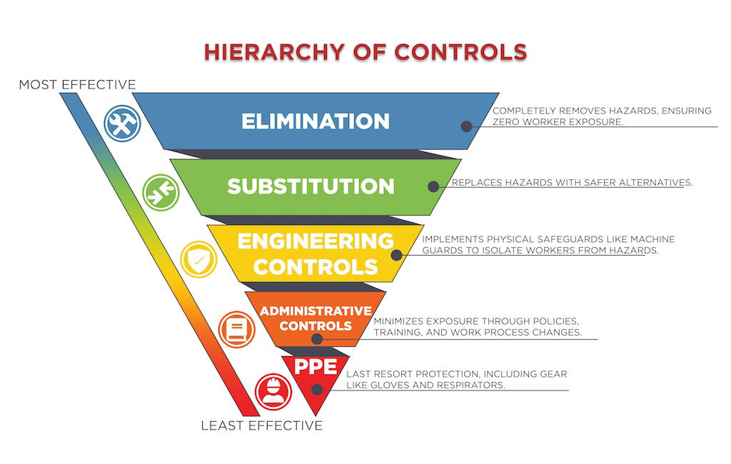 Hierarchy of electrical safety controls