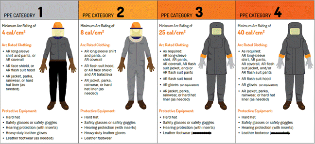 Required electrical safety PPE