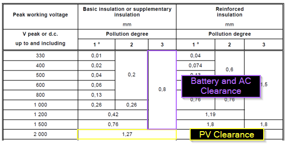 UL 62368-1 voltage clearance standards chart showing required spacing distances