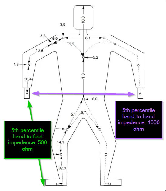 Human body electrical impedance pathways diagram showing resistance values for different body parts and current paths
