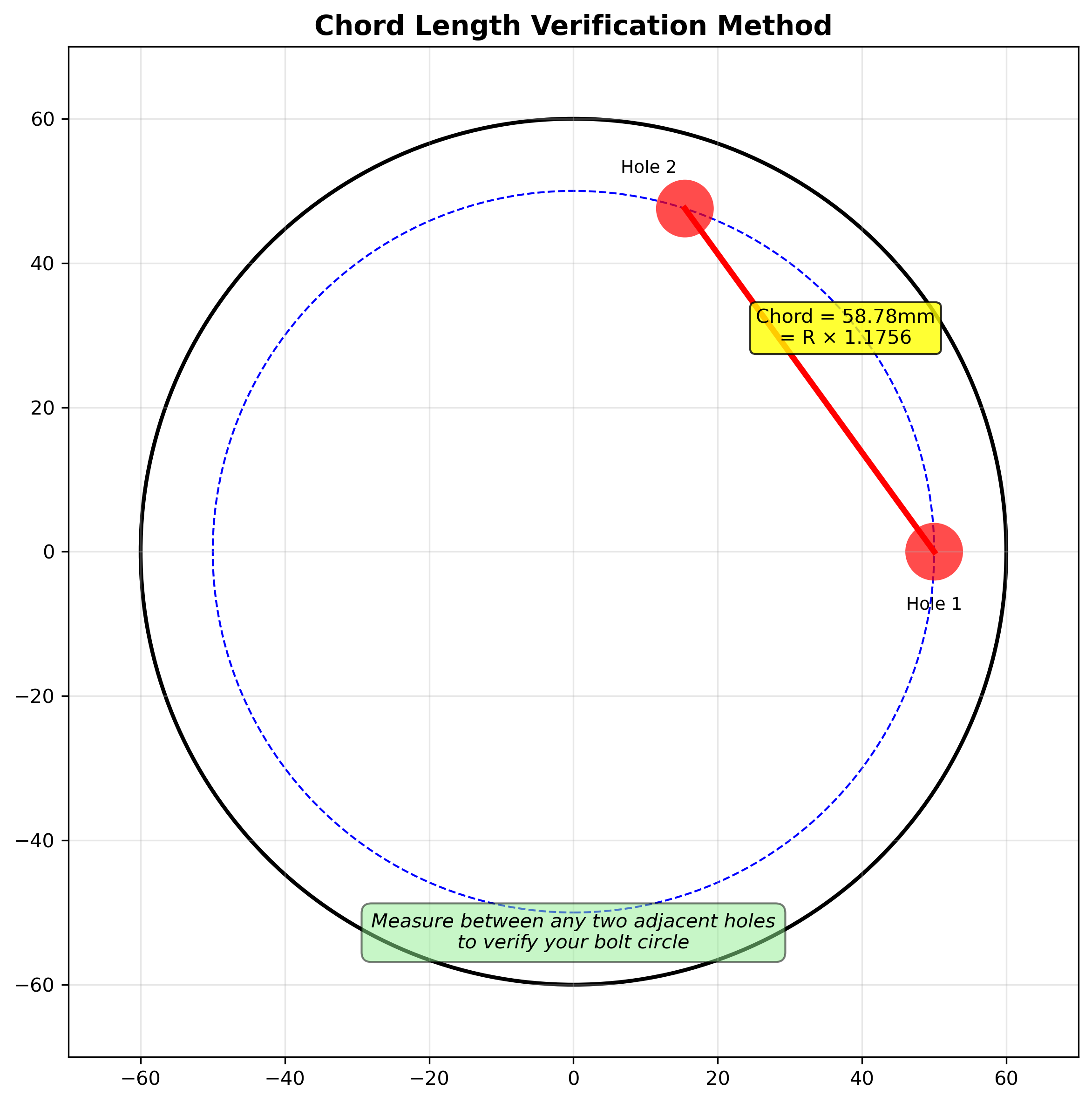 Chord Verification